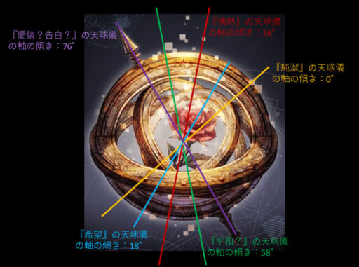 第五章のジェネシスアイテムの軸の傾きを比較する図
